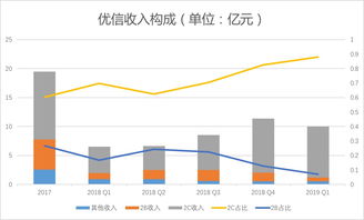 優信2019一季度財報解析 凈虧損2.84億元，2C業務占比提升，拍賣業務成關鍵支點